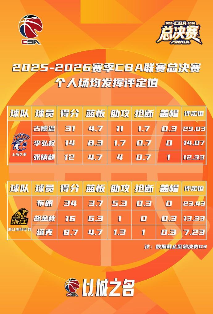 CBA总决赛MVP最新排名：古德温高居首位，巴里-布朗位居第二